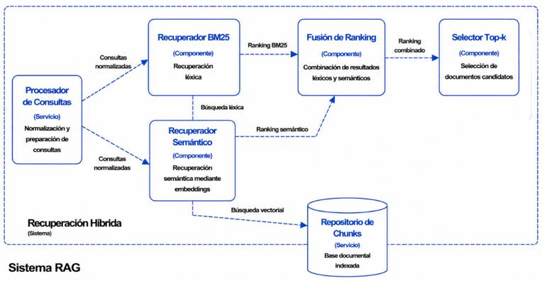 Arquitectura interna del módulo de recuperación con BM25, recuperación semántica y fusión de ranking